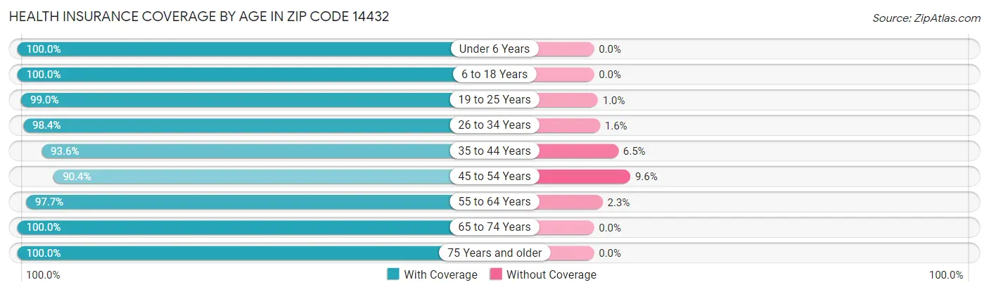 Health Insurance Coverage by Age in Zip Code 14432