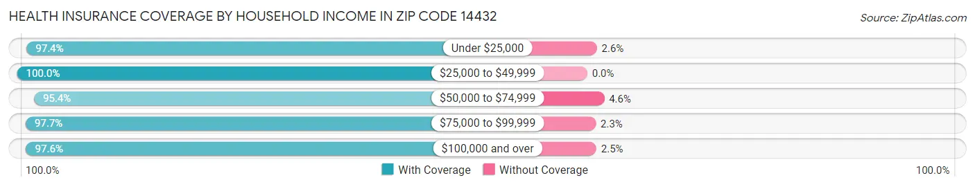 Health Insurance Coverage by Household Income in Zip Code 14432