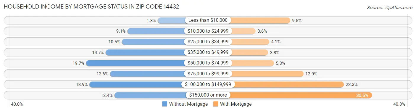 Household Income by Mortgage Status in Zip Code 14432