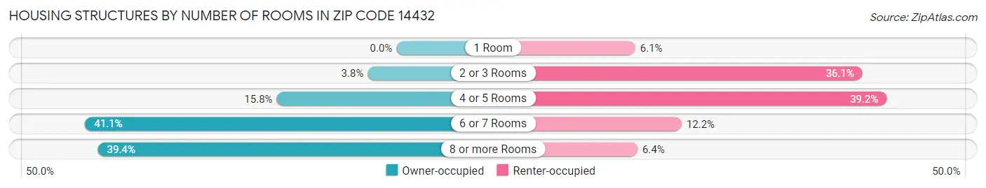 Housing Structures by Number of Rooms in Zip Code 14432