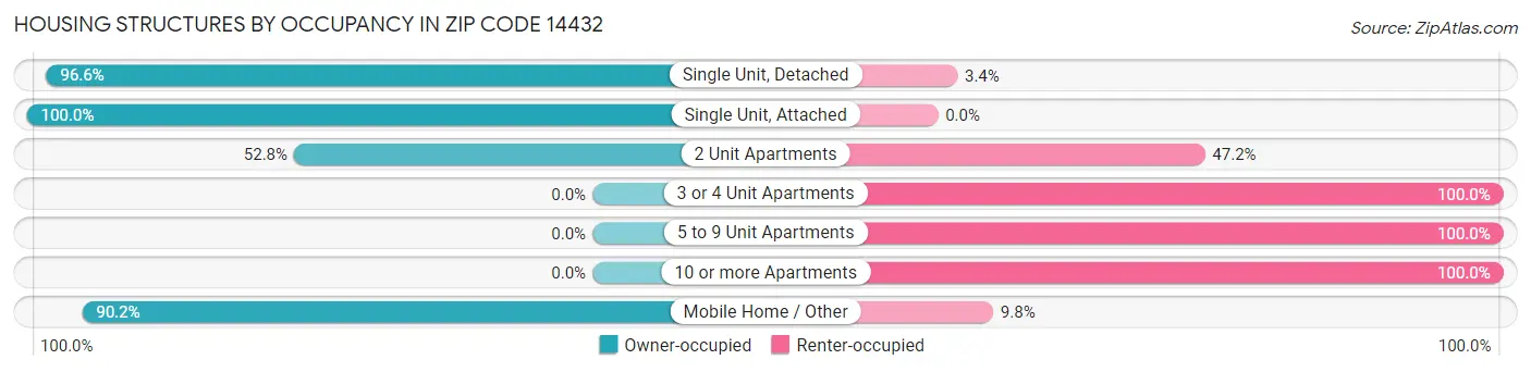 Housing Structures by Occupancy in Zip Code 14432