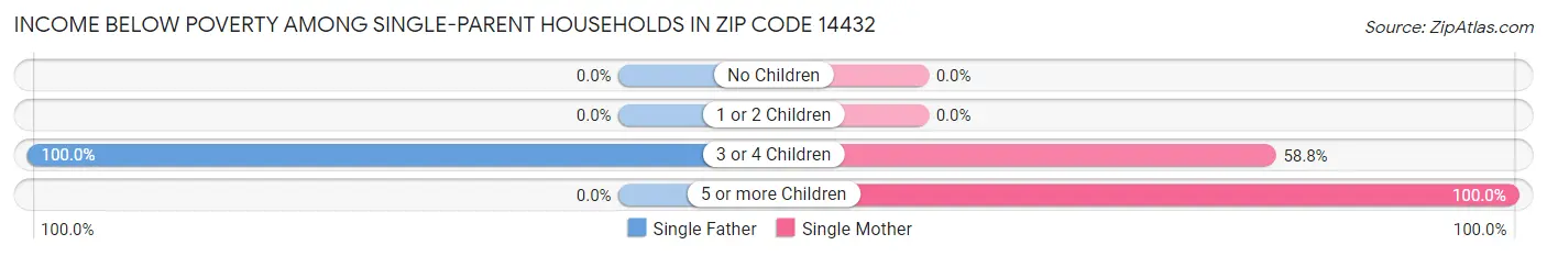 Income Below Poverty Among Single-Parent Households in Zip Code 14432