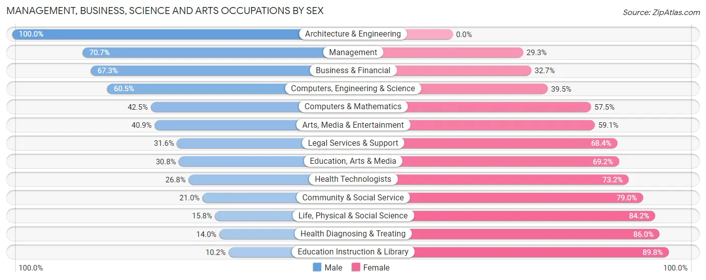 Management, Business, Science and Arts Occupations by Sex in Zip Code 14432