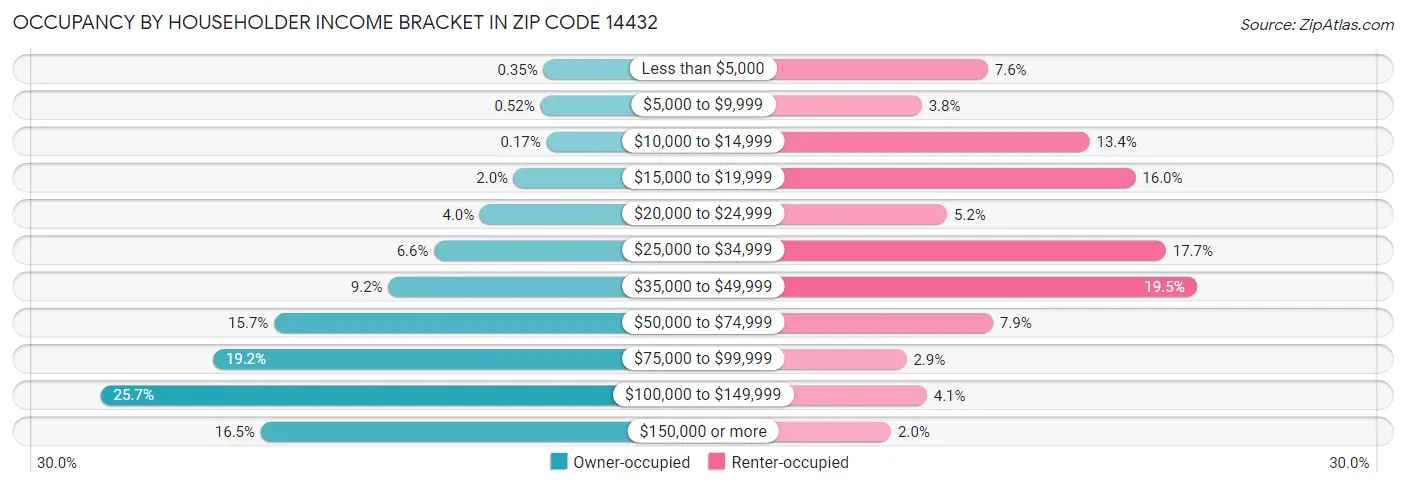 Occupancy by Householder Income Bracket in Zip Code 14432