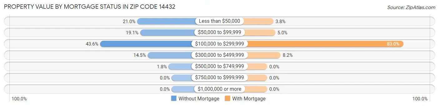 Property Value by Mortgage Status in Zip Code 14432