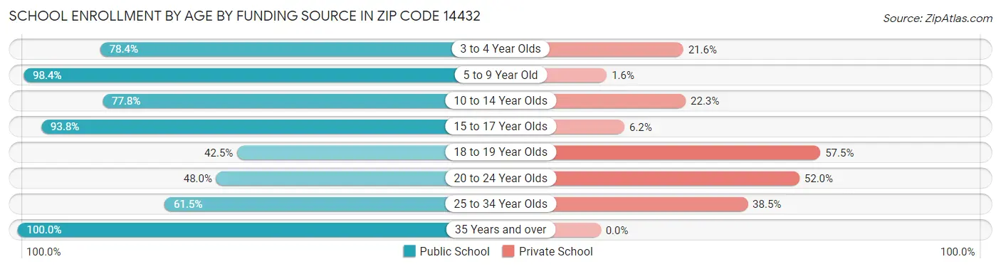 School Enrollment by Age by Funding Source in Zip Code 14432