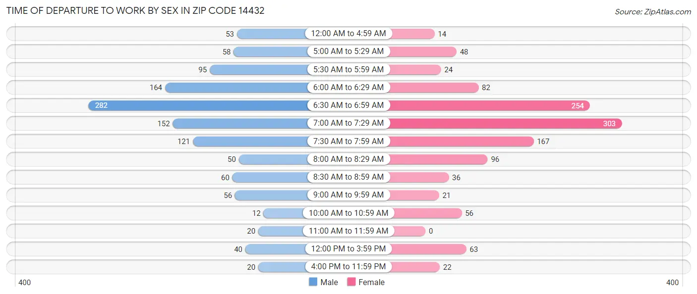 Time of Departure to Work by Sex in Zip Code 14432
