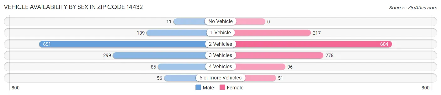 Vehicle Availability by Sex in Zip Code 14432