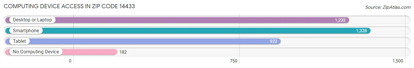 Computing Device Access in Zip Code 14433