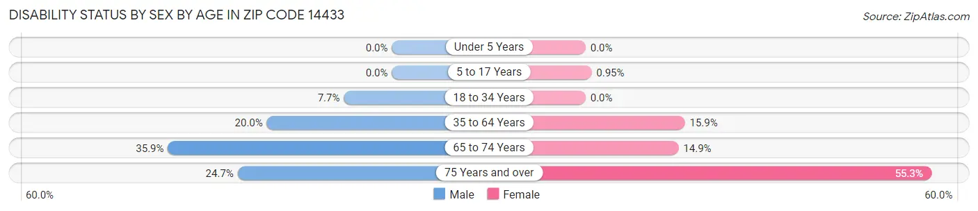 Disability Status by Sex by Age in Zip Code 14433