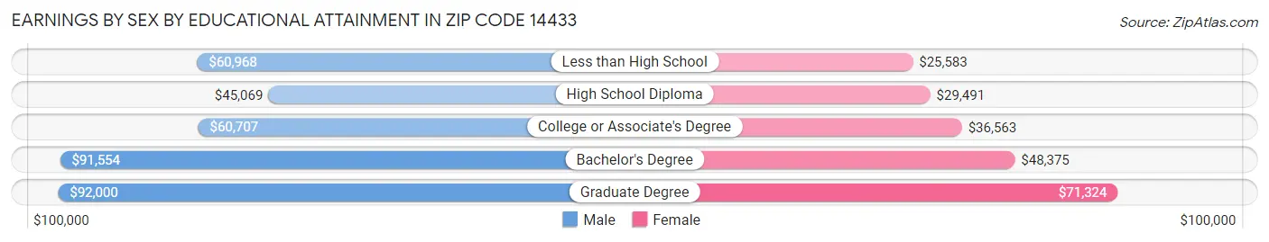 Earnings by Sex by Educational Attainment in Zip Code 14433