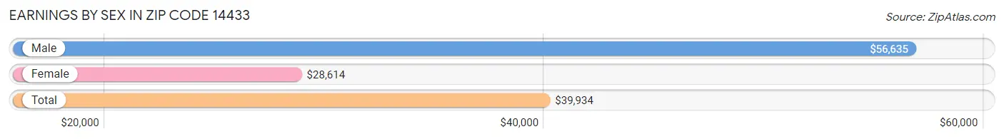 Earnings by Sex in Zip Code 14433