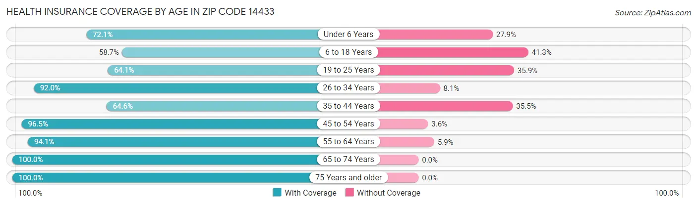 Health Insurance Coverage by Age in Zip Code 14433