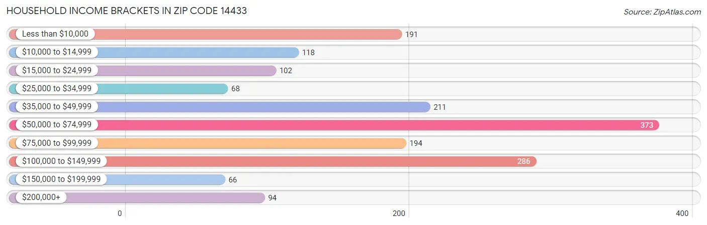 Household Income Brackets in Zip Code 14433