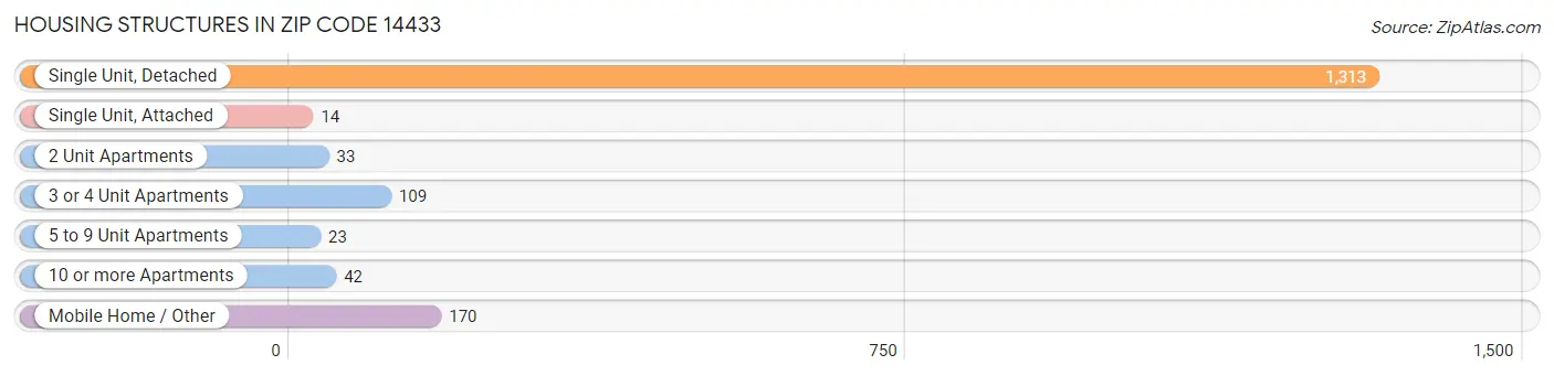 Housing Structures in Zip Code 14433