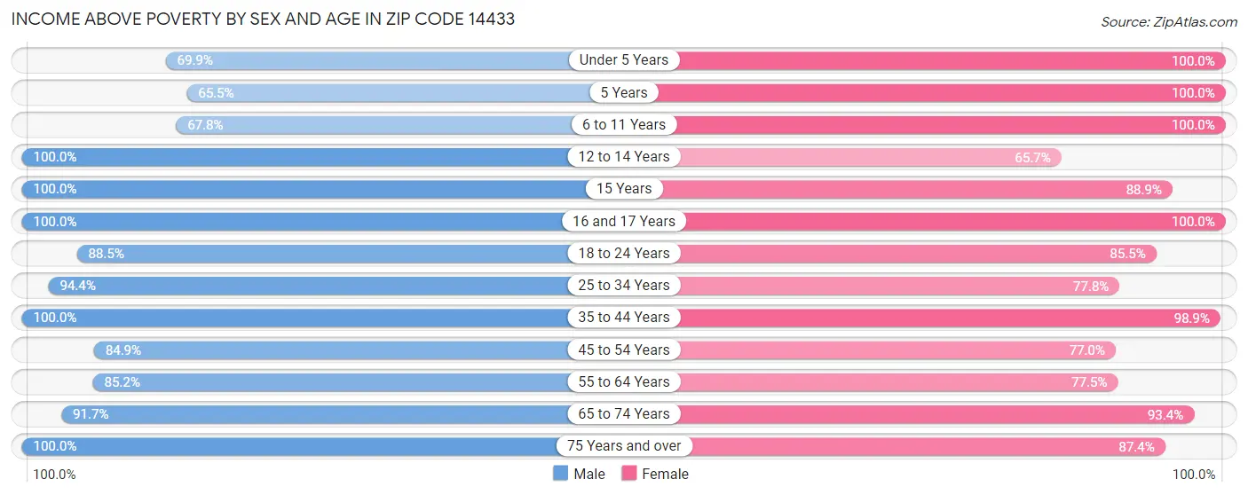 Income Above Poverty by Sex and Age in Zip Code 14433