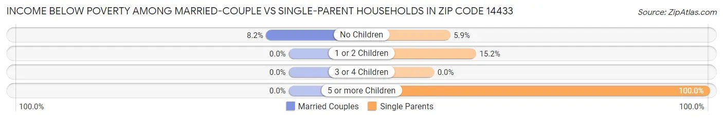 Income Below Poverty Among Married-Couple vs Single-Parent Households in Zip Code 14433