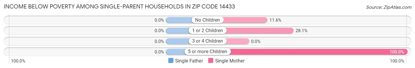 Income Below Poverty Among Single-Parent Households in Zip Code 14433