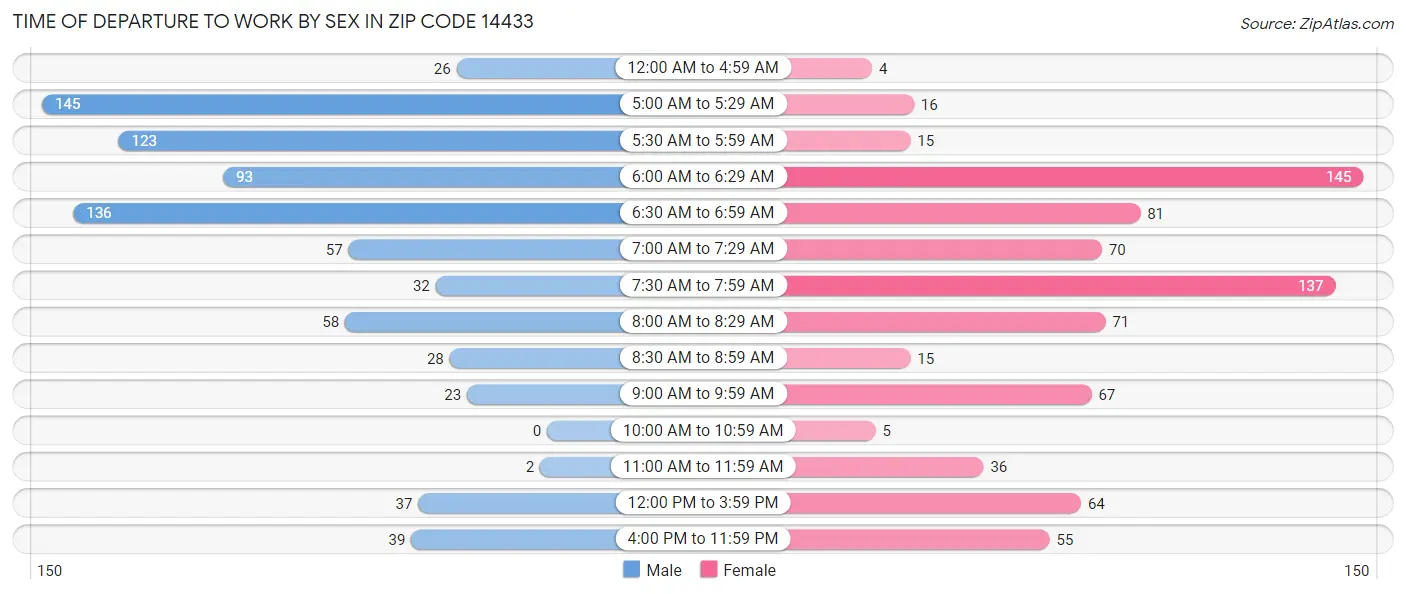 Time of Departure to Work by Sex in Zip Code 14433
