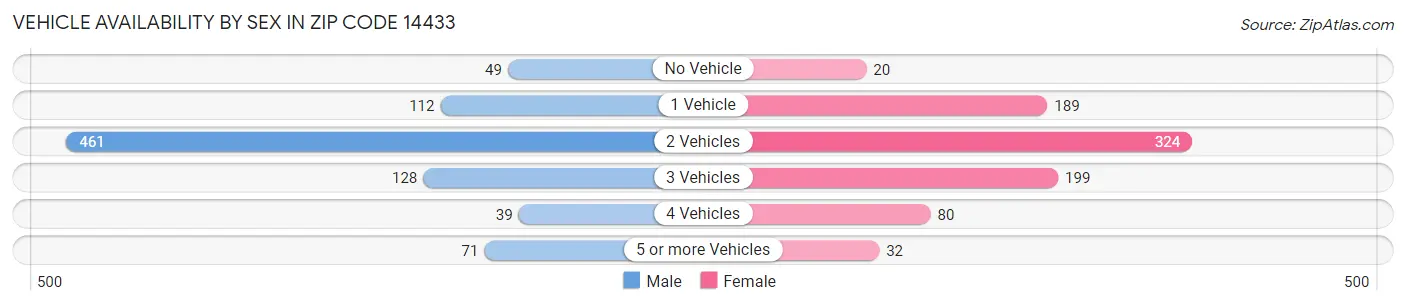 Vehicle Availability by Sex in Zip Code 14433