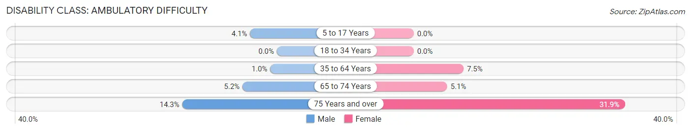 Disability in Zip Code 14435: <span>Ambulatory Difficulty</span>