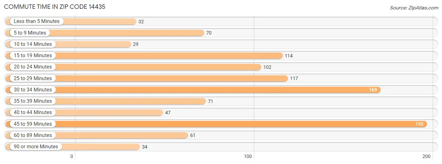 Commute Time in Zip Code 14435