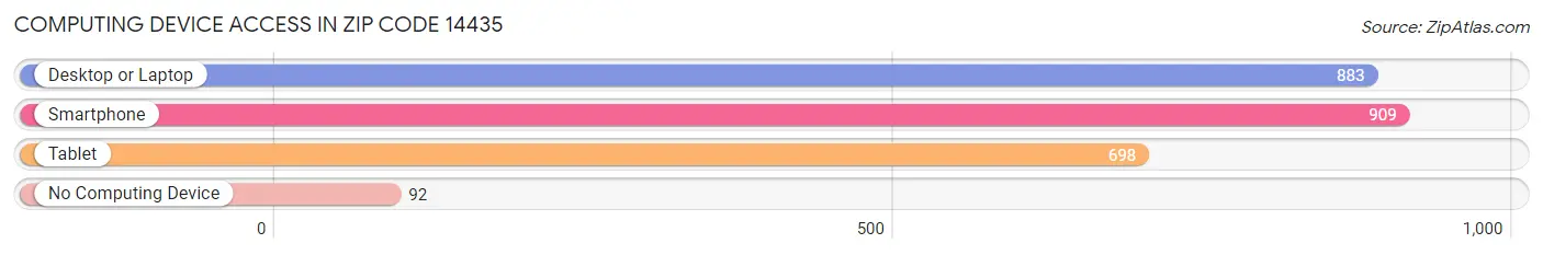 Computing Device Access in Zip Code 14435