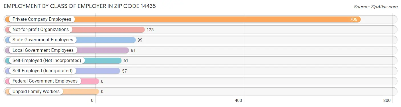 Employment by Class of Employer in Zip Code 14435