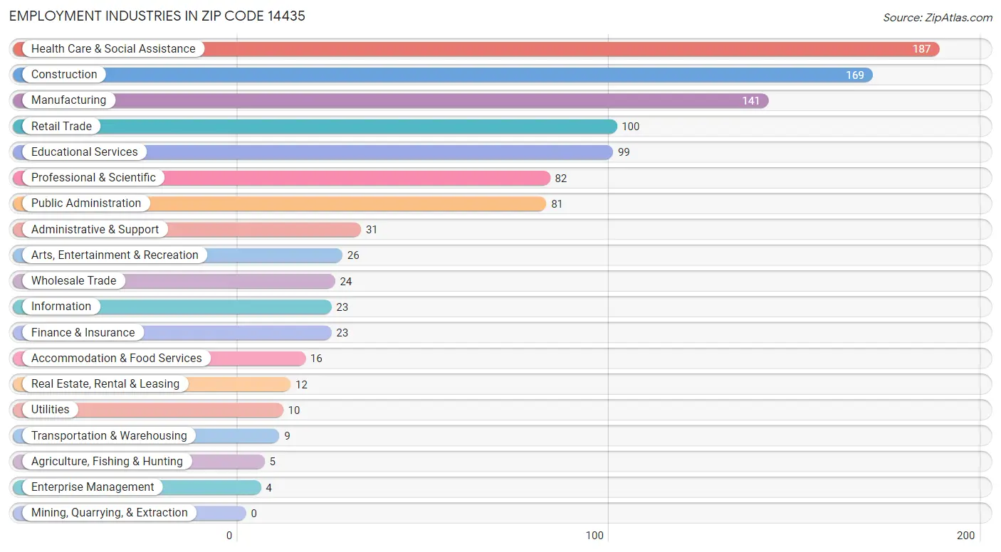 Employment Industries in Zip Code 14435