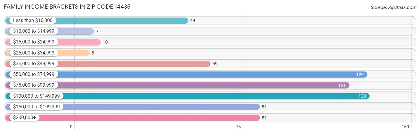 Family Income Brackets in Zip Code 14435