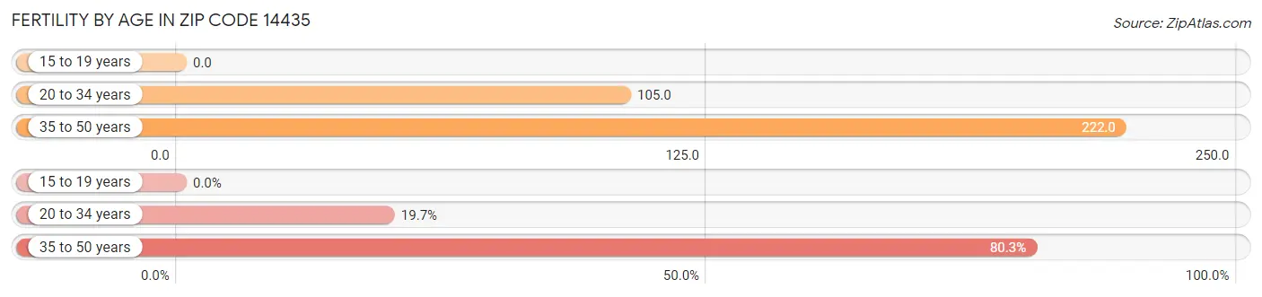 Female Fertility by Age in Zip Code 14435