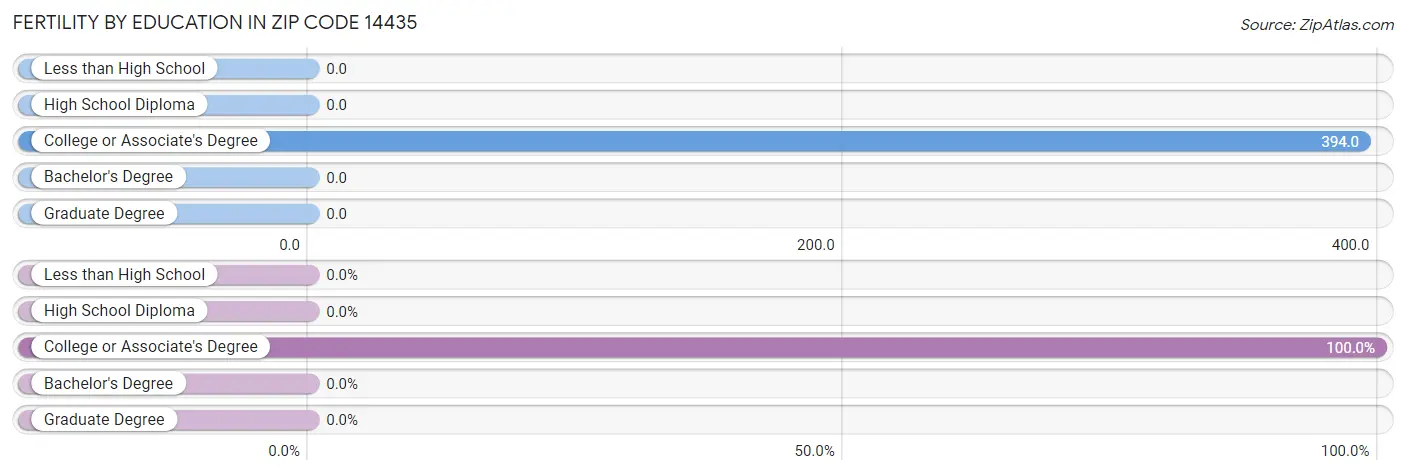 Female Fertility by Education Attainment in Zip Code 14435