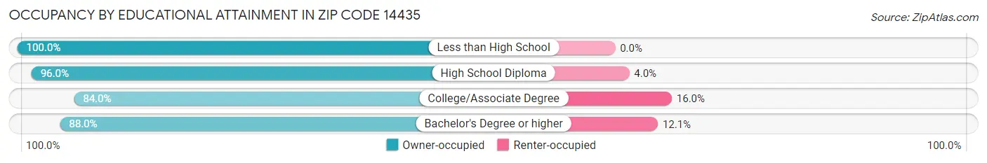 Occupancy by Educational Attainment in Zip Code 14435