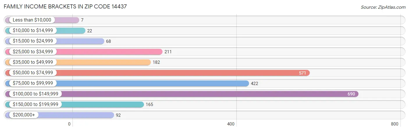 Family Income Brackets in Zip Code 14437