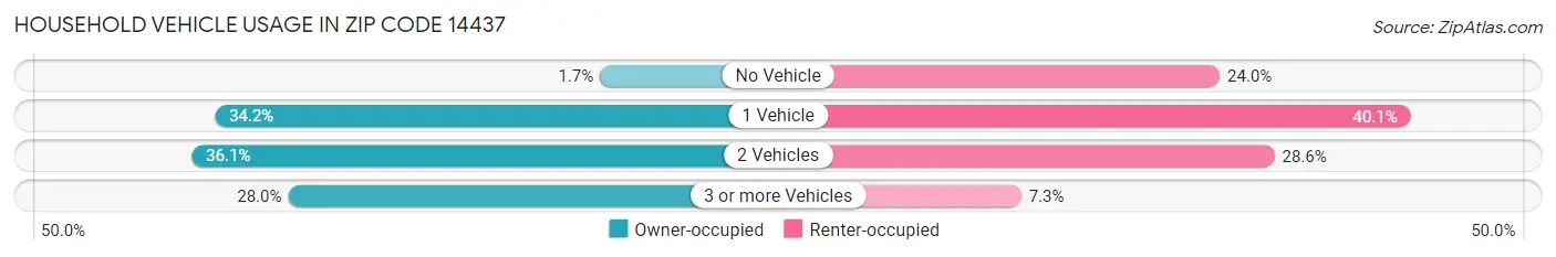 Household Vehicle Usage in Zip Code 14437