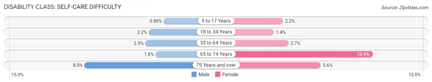 Disability in Zip Code 14437: <span>Self-Care Difficulty</span>