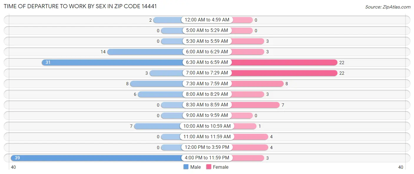 Time of Departure to Work by Sex in Zip Code 14441