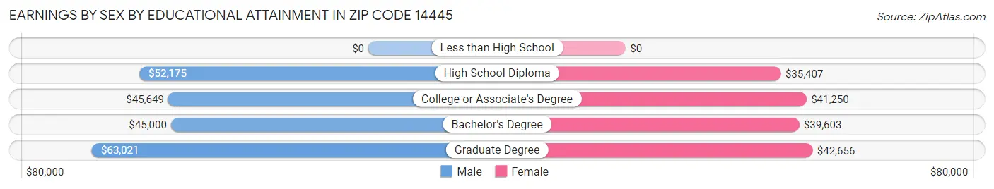 Earnings by Sex by Educational Attainment in Zip Code 14445