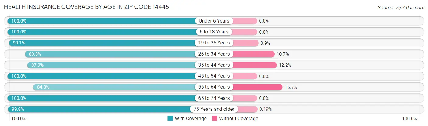 Health Insurance Coverage by Age in Zip Code 14445