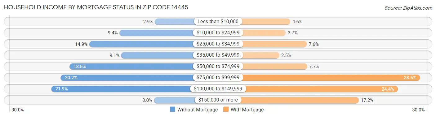 Household Income by Mortgage Status in Zip Code 14445