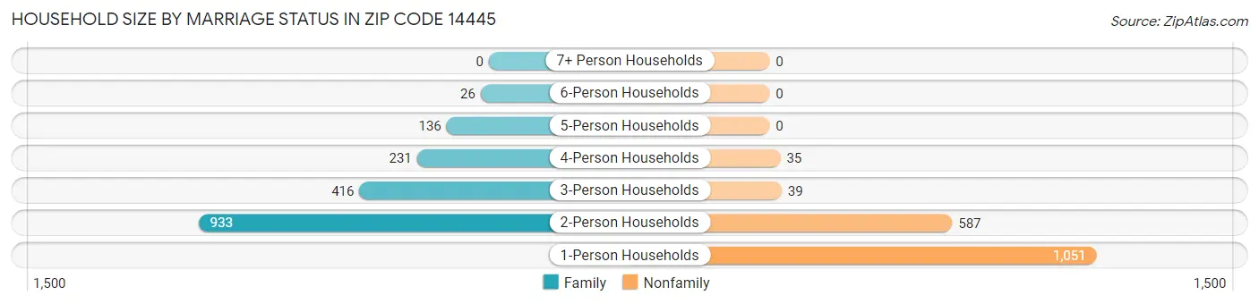 Household Size by Marriage Status in Zip Code 14445