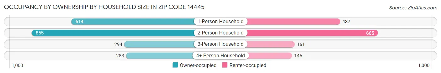 Occupancy by Ownership by Household Size in Zip Code 14445