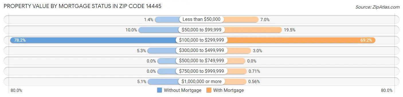 Property Value by Mortgage Status in Zip Code 14445