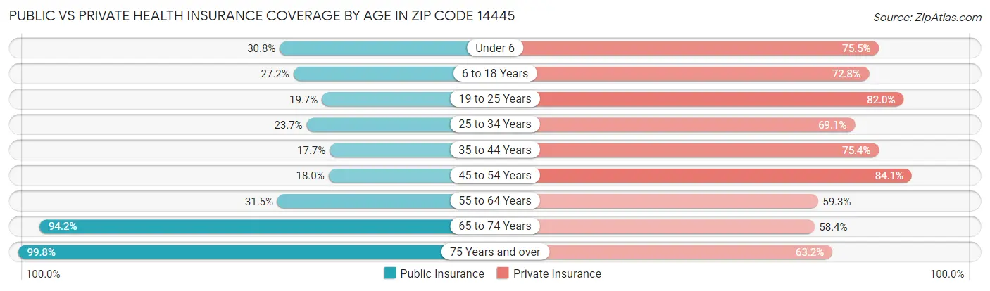 Public vs Private Health Insurance Coverage by Age in Zip Code 14445