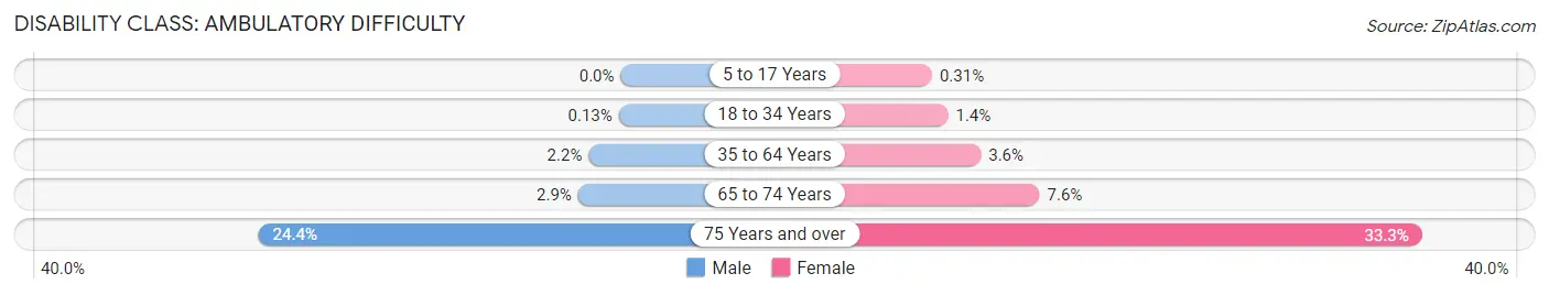 Disability in Zip Code 14450: <span>Ambulatory Difficulty</span>