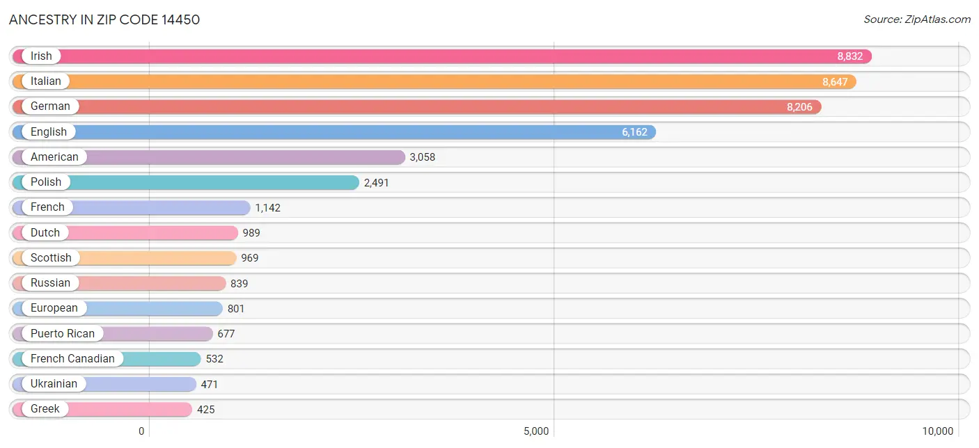 Ancestry in Zip Code 14450