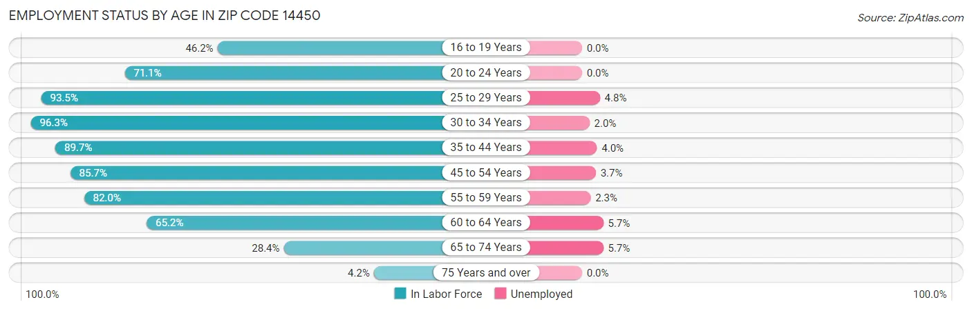 Employment Status by Age in Zip Code 14450