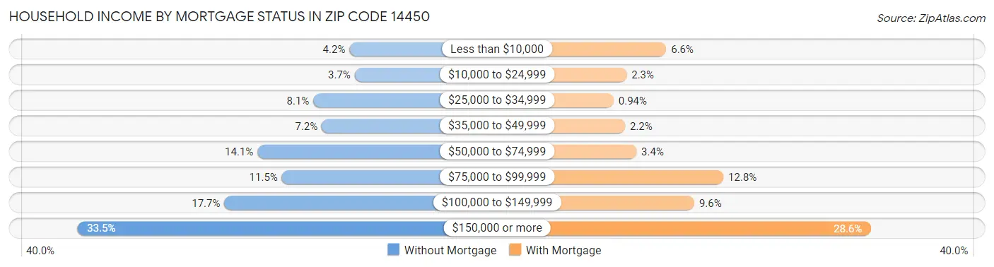 Household Income by Mortgage Status in Zip Code 14450
