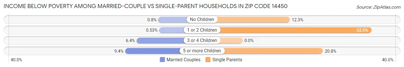 Income Below Poverty Among Married-Couple vs Single-Parent Households in Zip Code 14450