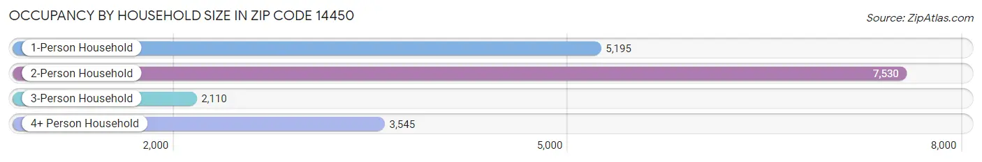 Occupancy by Household Size in Zip Code 14450